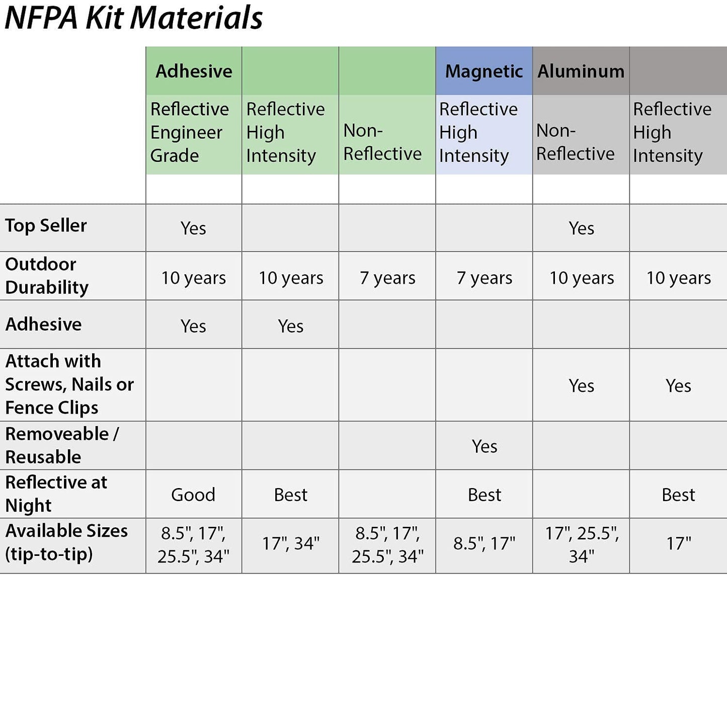 SmartSign NFPA Adhesive Label Kit (Placard, Digits & Symbols) | 17" Tall (Tip-to-Tip) Diamond Laminated Vinyl, Made in USA