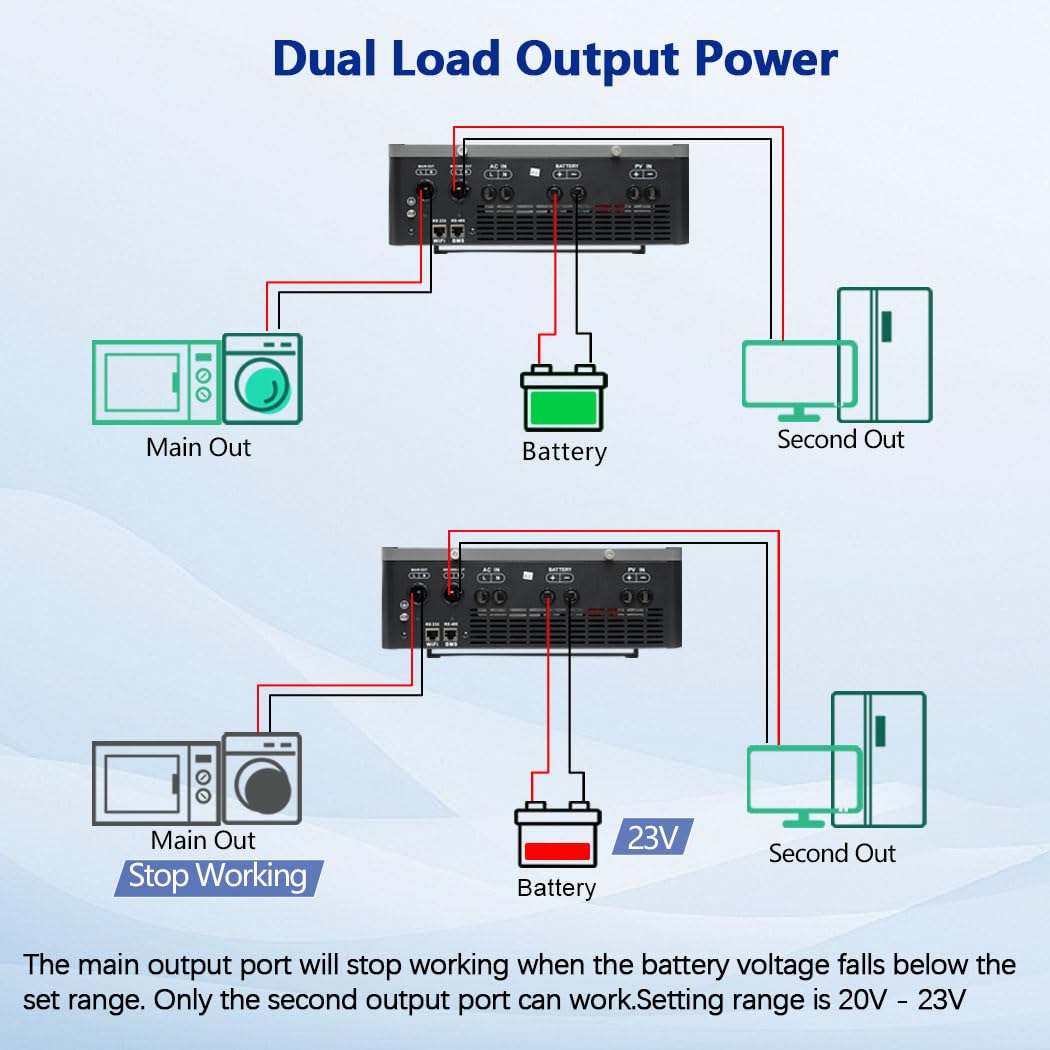 Y&H 4200W Solar Inverter 24V DC to 220V AC Pure Sine Wave, w/ 120A MPPT Controller, Dual Output, Battery-Free Start Supported, Built-in Air Switch & Lightning Protection,for Home Backup,Off-Grid Use