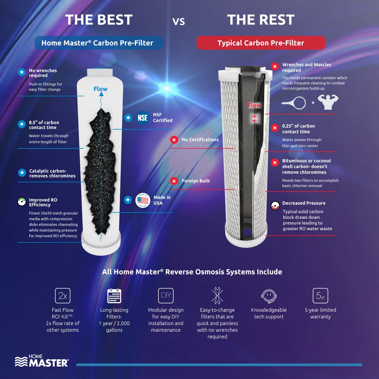 Home Master TMHP-L HydroPerfection RO System, 9-stages, 99% rejection DOW membrane, Patented 2-pass Remineralization, 4.5sec Fill Rate, 1:1 Waste Ratio, UV 99.9% EPA 97952AZ1, Lux Faucet, Fridge Ki