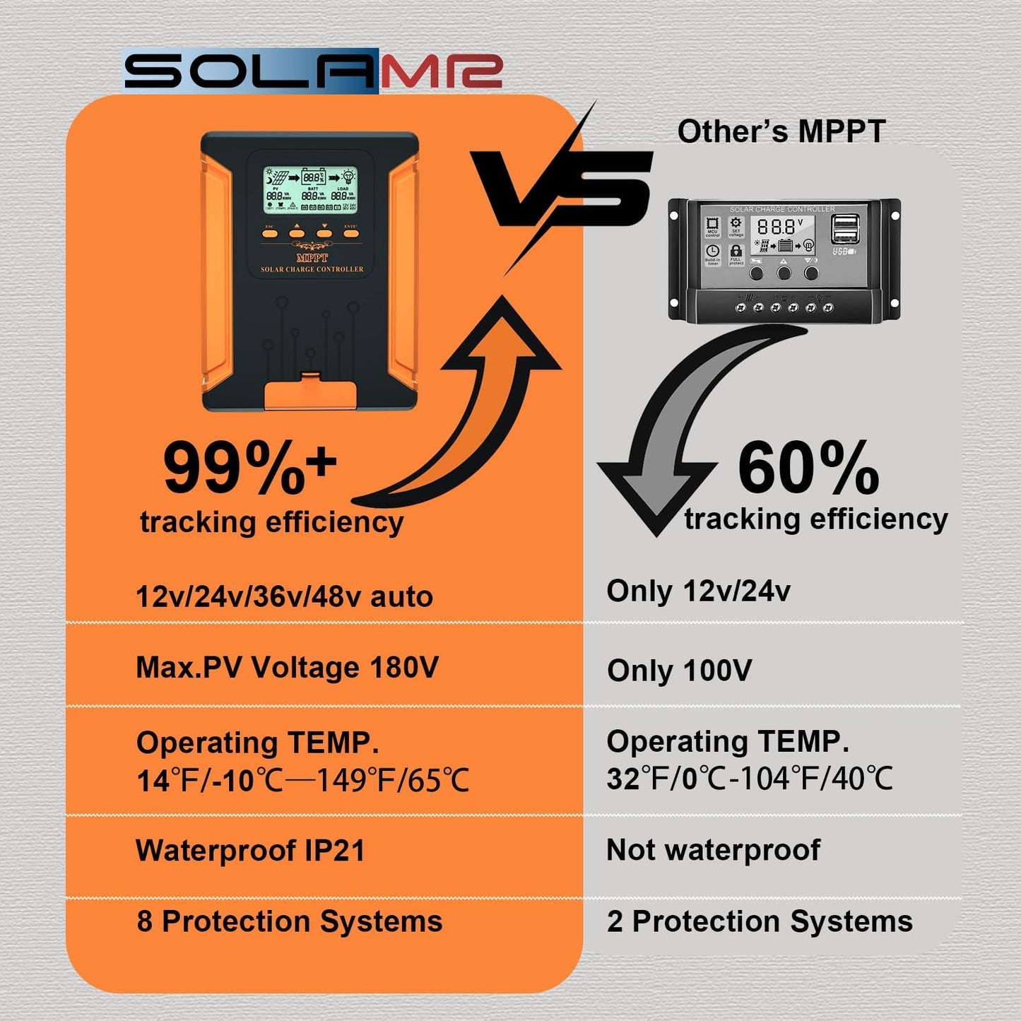 SolaMr [𝐔𝐩𝐠𝐫𝐚𝐝𝐞𝐝] 80A 180V MPPT Solar Charge Controller 12V/24V/36V/48V, LCD Screen Solar Panel Controller for Gel Sealed Flooded and Lithium LiFePO4 Battery (CM80A)