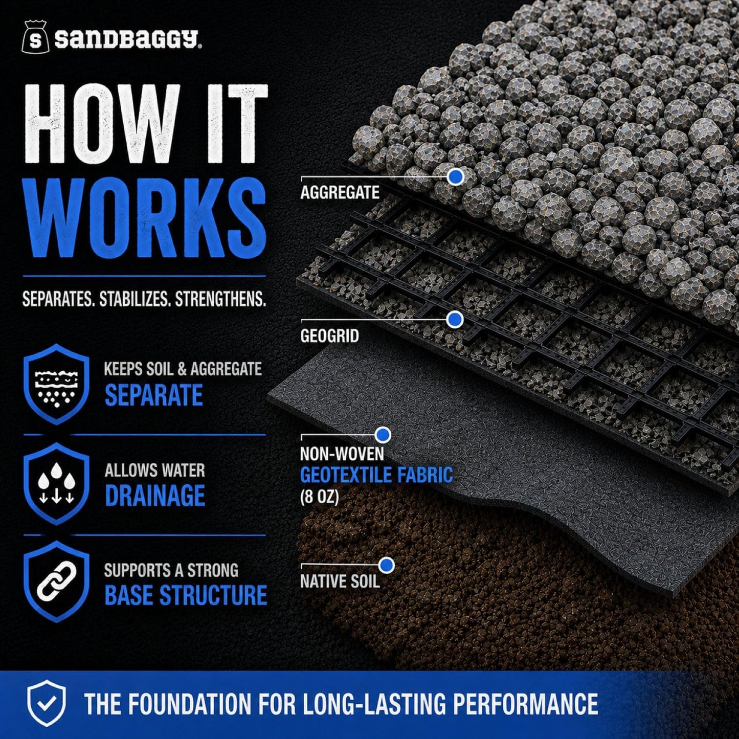 Sandbaggy Geogrid & Geocell Underlayment Fabric | Non-Woven Geotextile (8 oz) – Soil Stabilization for Driveways, Roads & Gravel – Erosion Control for Slopes & Walls | USA Made (6 ft x 100 ft Roll)